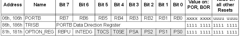 PIC 16F877A Ports de I/O --- Port B Bi-direcional de 8 Bits O Registrador TRISB é quem controla a direção de cada bit: Bit de TRISB = 1 --- Entrada Bit de TRISB = 0 --- Saída Tem uma