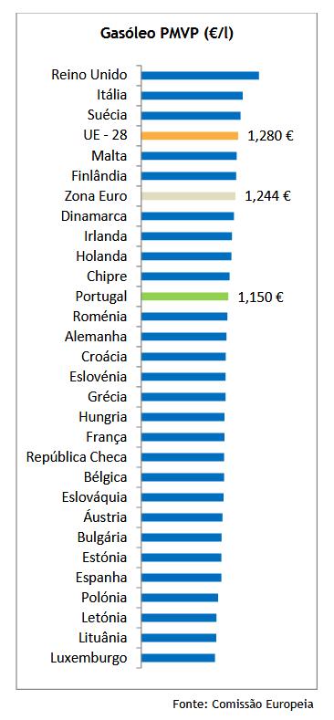 Dezembro 2015 (Relatório mensal sobre combustíveis ENMC) Portugal situava-se abaixo da média de preços da zona euro e também abaixo da média de preços da União Europeia.