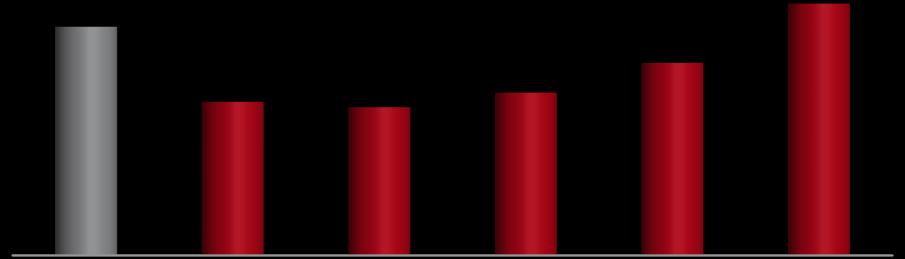 *Valores consideram principal + encargos + resultados de operações de hedge 6000 1,4 x 1,3 x 1,2 x 1,8 x 4.877 1,6 x 4.825 1,81 4000 2000 2.