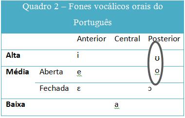 Nos quadros 1 e 2, é possível visualizar as principais consoantes e vogais, respectivamente, usadas pelos alunos em situação de transferência da oralidade para escrita.