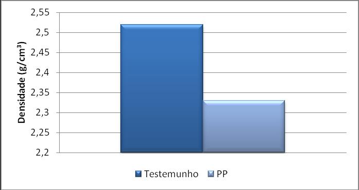 Com adição de agregado leve (PP) na massa cimenticia, confere o concreto uma redução de sua densidade quando comparado ao testemunho (concreto convencional).