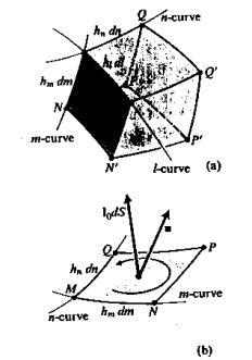 O cálculo da divergência pode ser obtido da definição geral: div u = lim V 0 (u. ds) V Sem perda de generalidade, V pode ser tirado como elemento de lados ao longo das l, m, n (fig??). Em geral o fluxo pela área Elemental orientada na direção l 0 é dada por: u l.