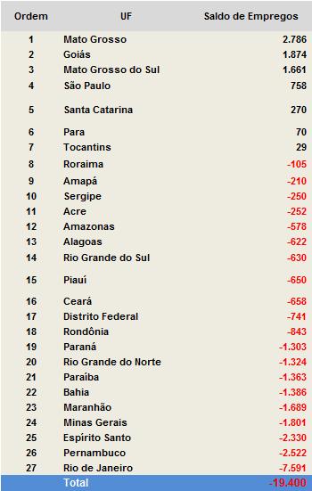 Os pequenos negócios do Comércio registraram extinção líquida de 33.278 vagas, sendo que este saldo negativo originou-se das empresas do comércio varejista (-35.783 postos de trabalho).