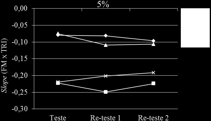 Já a análise dos valores de slope da FM não revelou diferença