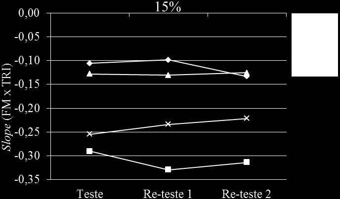 re-teste 1 e re-teste 2 para os músculos ID, MD, IE, e ME dos