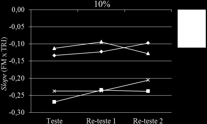 Figura 6 Valores médios dos slopes de FM obtidos das fases de teste, re-teste 1 e re-teste 2 para os músculos ID, MD, IE, e ME dos voluntários do GT durante contrações isométricas a 5%, 10%, 15% e