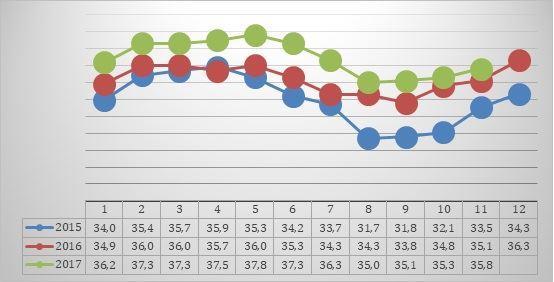 parcial e no verão de 2017, com tratamento de resfriamento completo, estão mostrados nas Figuras 3, 4 e