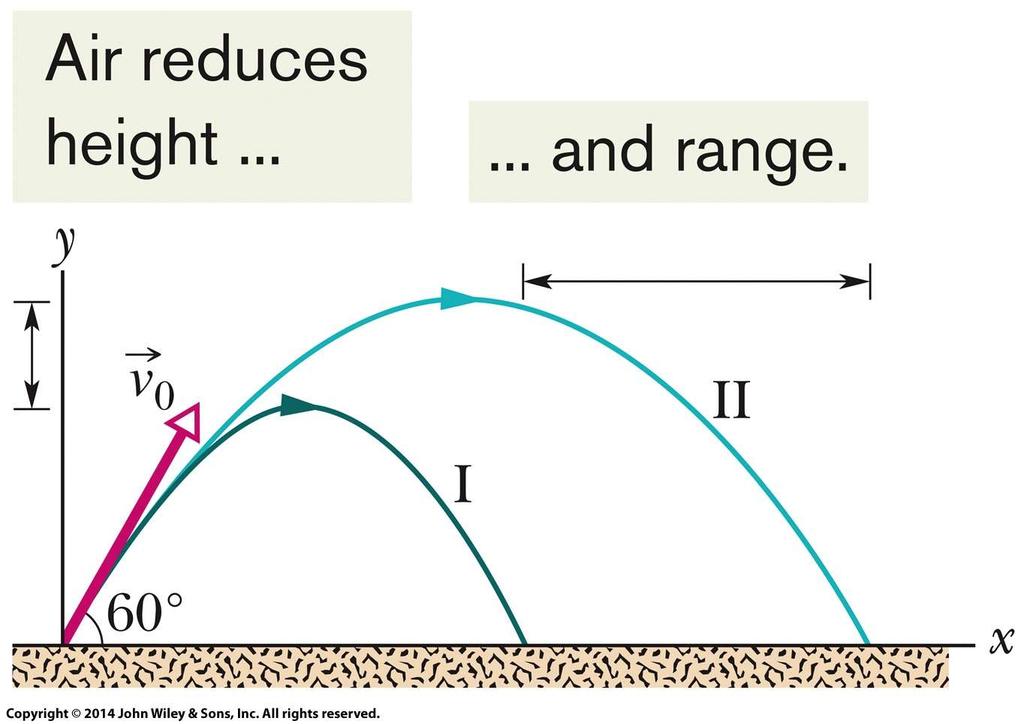 O alcance horizontal: os efeitos do ar Nos cálculos anteriores consideramos os efeitos do ar como desprezíveis, uma aproximação