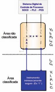 ao instrumento Ex i ) e o sistema de controle.