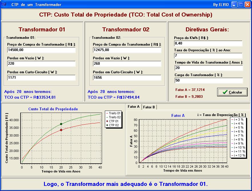 Em que i é a taxa de juros percentual, C kwh é o custo da eletricidade em kwh, 8760 é o número de dias em um ano, n é a vida útil do transformador em n anos e fc é o fator de carga do transformador.