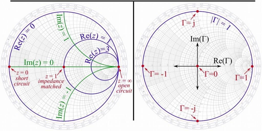 2.4 Carta de Smith 1 Raio = ( ) 1+r L z IN jθ (1+Γr )+ j Γi 1+ Γ e = = =