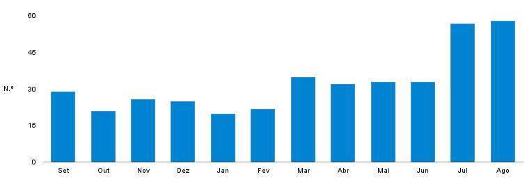 Município de Vila Real de Stº António BOLETIM ESTATÍSTICO CRIMES Crimes em VRSA 15 Últimos meses 1 Taxa de crescimento (%) Agosto Julho Junho Maio Agosto Mensal Homóloga Média dos últimos 1 meses