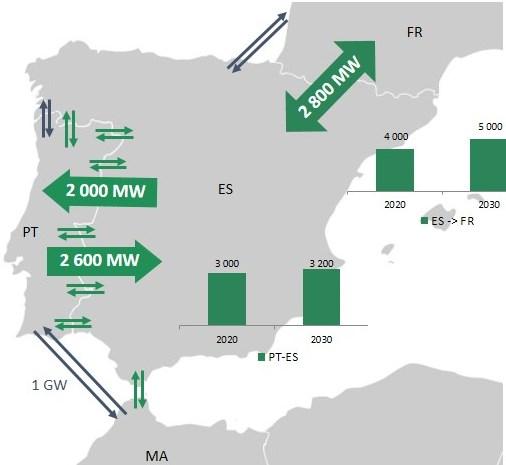 Energia Interligações Reforçar a segurança no abastecimento com a interligação entre: o Portugal e Marrocos está