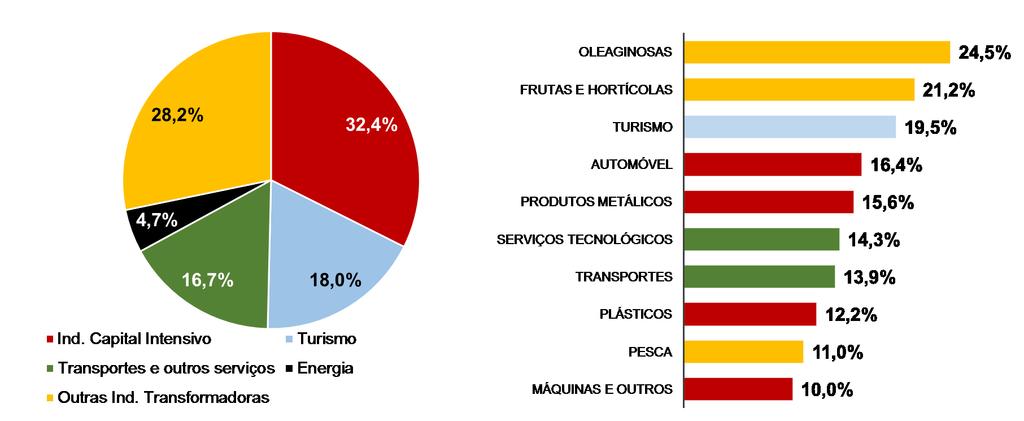 Crescimento das exportações baseado num conjunto diversificado de setores Distribuição das exportações B&S, 2017 Crescimento B&S acima dos 10%, 2017 Fonte: