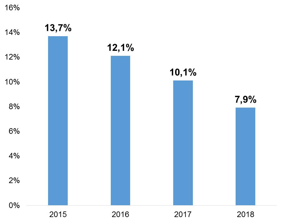 risco de pobreza (%) Nota: Taxas de