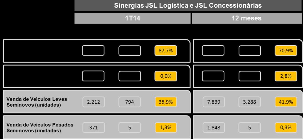 1T14 x 1T13 Receita Líquida 249,5 264,5 +6,0% Lucro Líquido recorrente 2 1,9 (2,3) -224,5% Margem Líquida Recorrente 2 0,7% -0,9% -1,6 p.