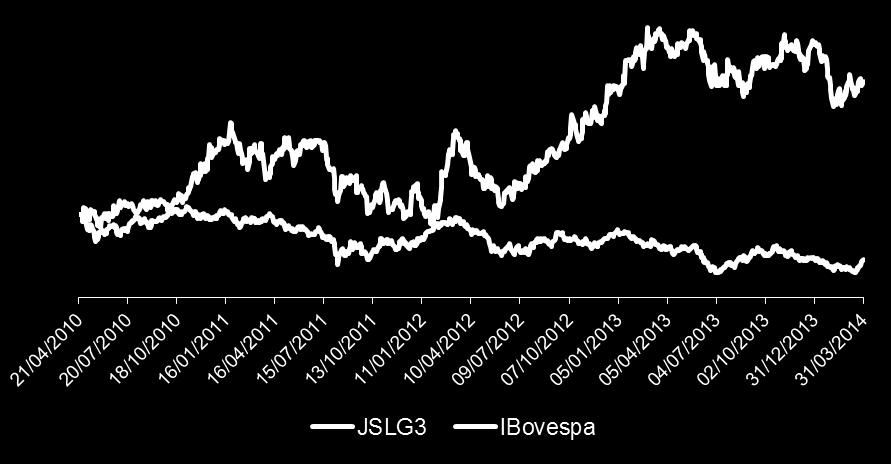 Mercado de Capitais Desempenho Acionário JSLG3 x Ibovespa (IPO até 31/03/2014) Composição do Free Float JSLG3 R$ 8,00 IBOV 69.386 JSLG3 R$ 14,20 +77,5% IBOV 50.
