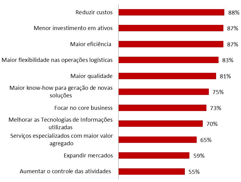 Oportunidades de Mercado Principais motivos para a terceirização¹: Baixa penetração dos PSLs² nos gastos logísticos Outros 88,5% Logística 11,5% Outros 90,3% PSL 9,7% Fonte: ILOS e IBGE 2012