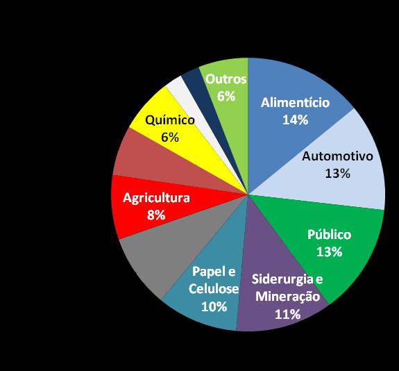 ¹ Base 1T14 Relacionamento de longo prazo, com ampliação de negócios e reconhecimento do mercado 8 Sólido relacionamento com clientes e diversificação da receita Composição da Receita Bruta de