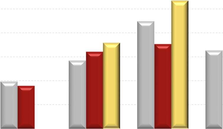 Nuance Evolução do LPA normalizado* 9,00 8,00 7,00 6,00 (CHF) 5,00 4,00 3,00 2,00 1,00 0,00 2004 2005 2006 2007 2008