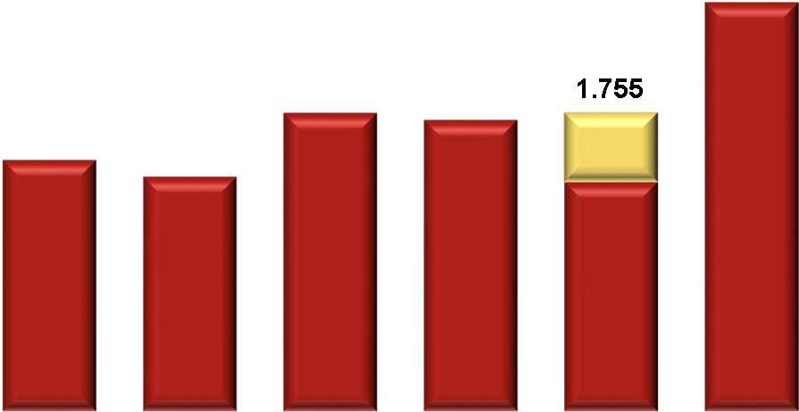 Líquida/ EBITDA Ajustado 4,50 4,00 3,50 3,00 2,50 4,25 4,00 4,00 3,67 3,66 3,12 4,50 4,50 4,50 3,27 4,25 4,00 3,75 3,50 3,50