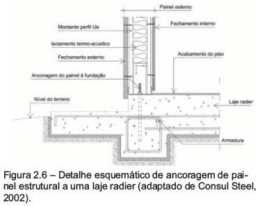 Radier Painel externo Montante perfil Ue Isolamento termo-acústico interno Vigas Laje Radier Solo externo Ancoragem do painel à fundação Nível do terreno Acabamento do piso Laje Radier Armadura s s