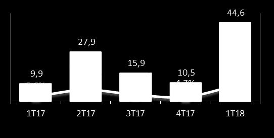 Lucro Líquido R$ milhões e % Lucro líquido maior no 1T18 influenciado pelo ganho operacional na compra vantajosa da Jurid; Incremento nos volumes de vendas no Brasil, EUA e China; Controlada Armetal