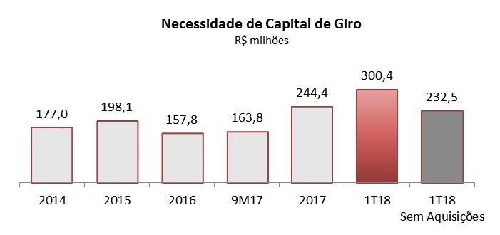 Incremento estoques por antecipação compra de matéria prima (mitigar futuro aumento de preço).