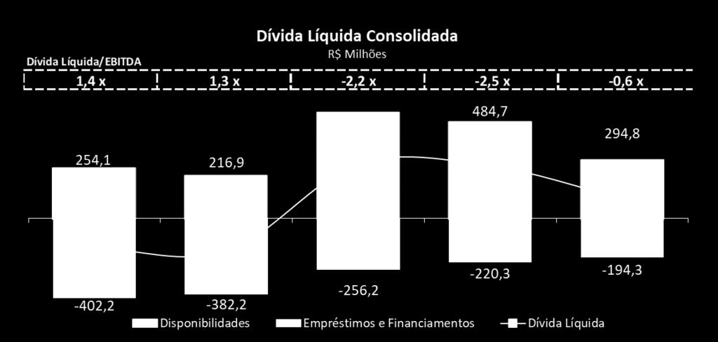 indicador de dívida líquida, devido a captação de recursos