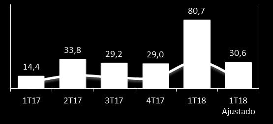 EBITDA Consolidado R$ milhões e % Principais variações no 1T18 Incremento nos volumes de vendas no Brasil, EUA e China.