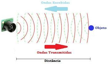 piezo elétrico), converte eletricidade em ondas ultrassônicas e vice-versa, as ondas