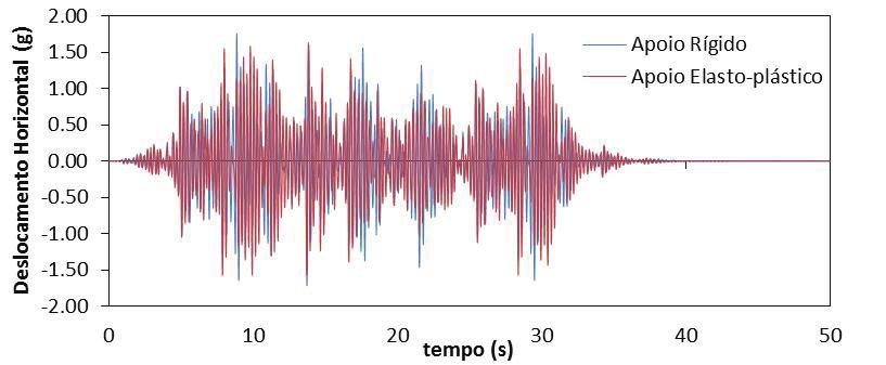 176 flexibilidade modifica a resposta da estrutura. Comparando-se com a Figura 7.5, verifica-se que a resposta no tempo é bastante diferente. Figura 7.8 Resposta de deslocamento e aceleração horizontal no topo de PT-1.
