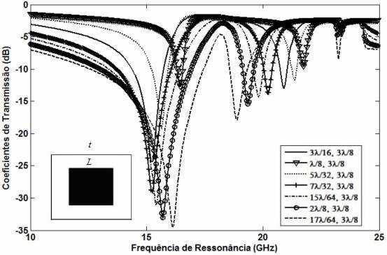 56 CAPÍTULO 3. GEOMETRIA FRACTAL Fig. 3.13. Variação da frequência de ressonância com a periodicidade. Fig. 3.14.