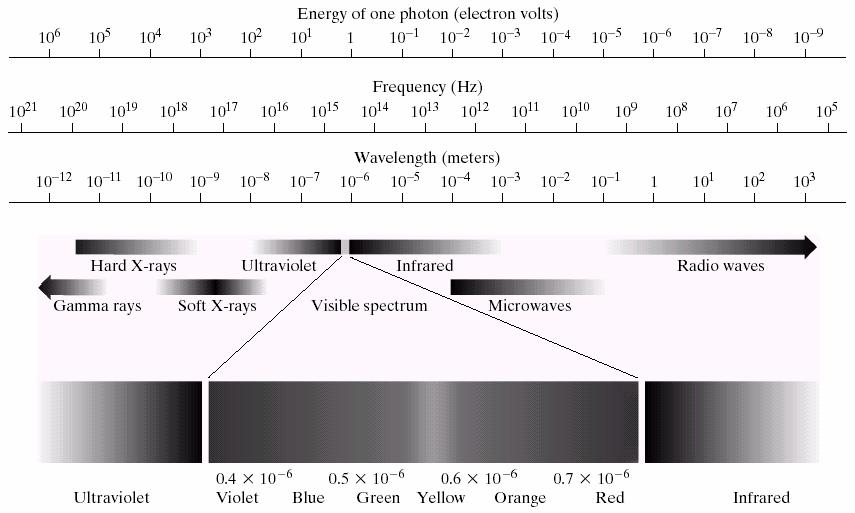 A luz e o espectro electromagnético Dentro da luz visível temos o espectro de cores que vai do