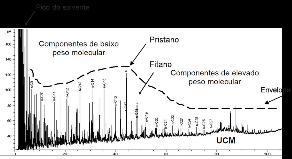 32 Figura 2.4 Principais feições de um cromatograma. Fonte: Adaptado de Triguis et al. (2010). O UCM, na figura 2.