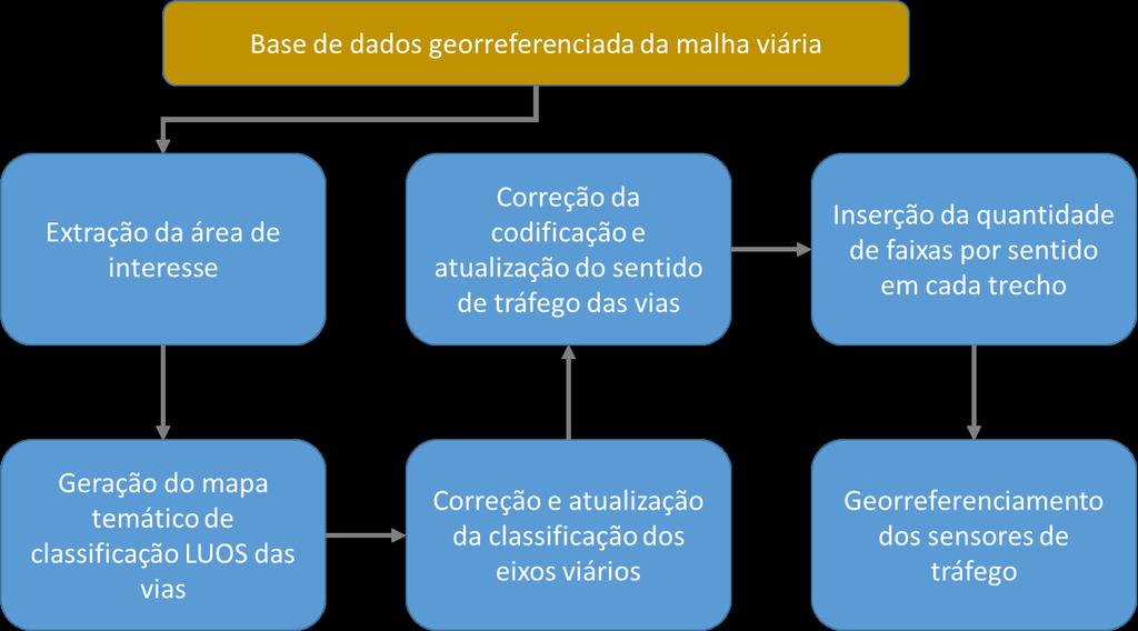 2. MÉTODO PROPOSTO DE CODIFICAÇÃO Como etapa inicial da modelagem do tráfego, é necessário codificar a malha viária em estudo no simulador de tráfego selecionado.