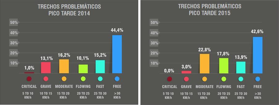 Figura 05: Histogramas de frequência para velocidades de trechos desagregados de via com faixas exclusivas, para os períodos pré-implantação (2014) e pós-implantação (2015) no pico da tarde Ao