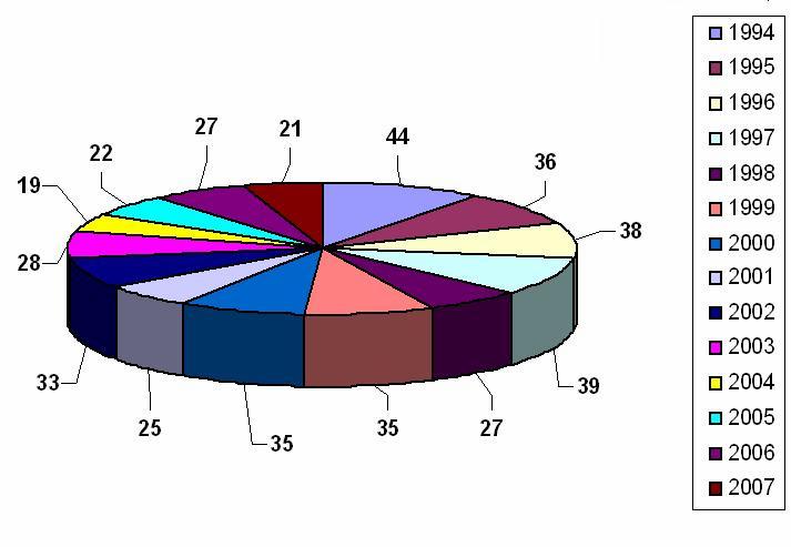 Novos fármacos f lançados ados por ano 1994-2007 ziconotido* vorinostat maraviroc losartana atorvastatina adalimumab * indinavir