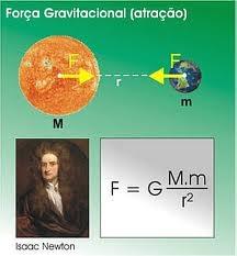Interação gravitacional A interação gravitacional de dois objetos com suas respectivas massas inerciais, se dá por uma força atrativa, chamada de gravitacional,