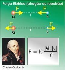 Interação eletromagnética Desde os tempos bíblicos notaram-se que dois objetos, quando friccionados, podem produzir uma interação atrativa ou repulsiva.