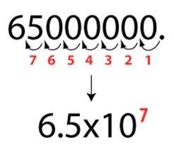 Notação científica Notação científica é uma forma breve de representar números, em