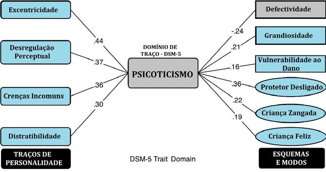 estar relacionado à excentricidade e crenças e experiências incomuns sobre ter habilidades especiais, como por exemplo a leitura mental, telecinesia e fusão pensamento ação.