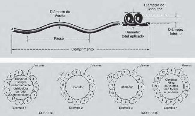 Terminologia do Preformado Terminologia do Preformado Varetas Preformadas Os projetos dos produtos preformados levam em consiração a combinação : diâmetro do condutor,