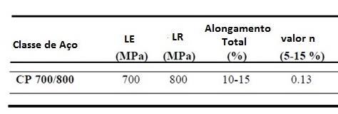 109 Tabela 25: Propriedades típicas de aço complex phase. Fonte: Mesplont (2002).