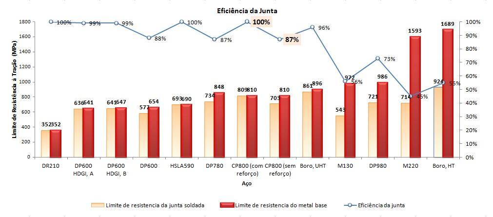 145 A penetração foi 100% da espessura do material. O reforço do cordão de solda aumentou a espessura na região para 7,1 mm.