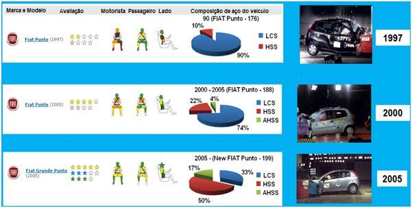 30 Figura 3: Resultados das avaliações de teste de colisão EURONCAP em função da evolução dos aços.