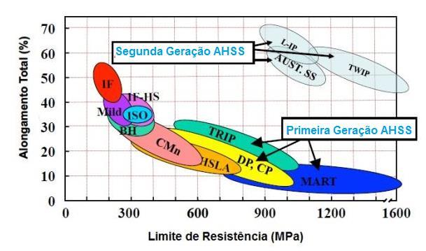 32 Os aços TWIP (aços com plasticidade induzida por maclação), L-IP e aços inoxidáveis austeníticos de alta resistência são aços classificados como segunda geração dos aços AHSS.