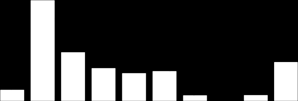 37 70 60 50 40 30 20 10 0 3,2% 32,1% 12,7% 10,2% 8,2% 10,1% Estrutura do Corpo: 176,4 kg 11,8% 7,9% 2,4% 1,4% Figura 9: Distribuição dos graus de aços da estrutura do PHEV 20.