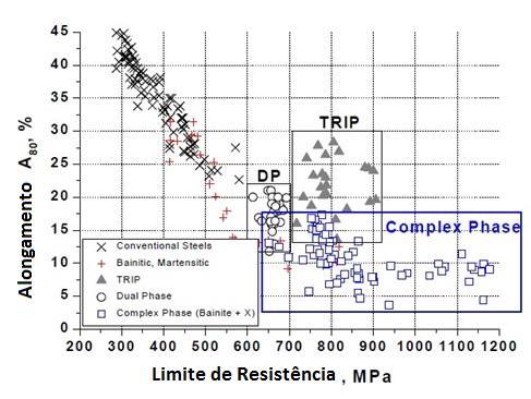 54 Figura 23: Propriedades de diferentes tipos de aços de alta resistência, laminados a quente. Fonte: Mesplont (2002).