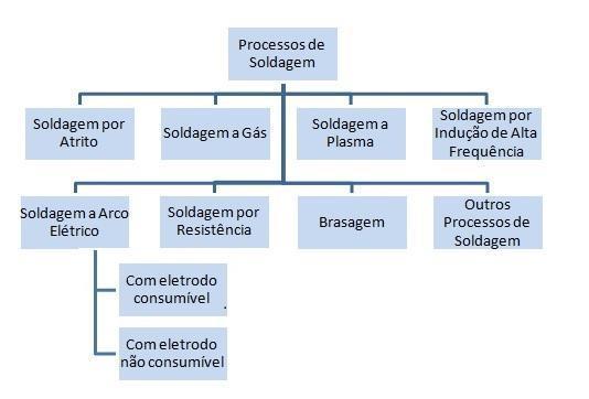 58 3.3 MÉTODOS DE UNIÃO DOS METAIS Os métodos de união dos metais podem ser divididos em duas categorias principais, isto é, aqueles baseados na ação de forças mecânicas macroscópicas entre as partes